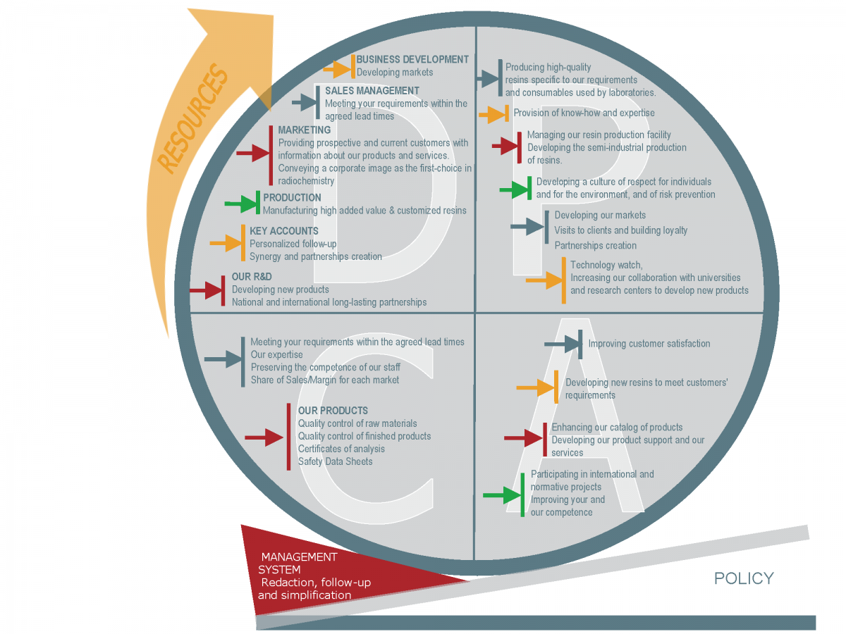 PDCA