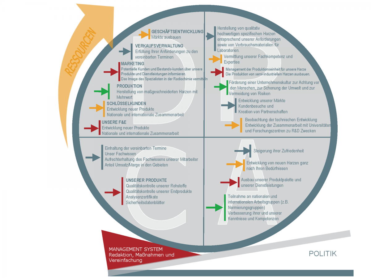 PDCA