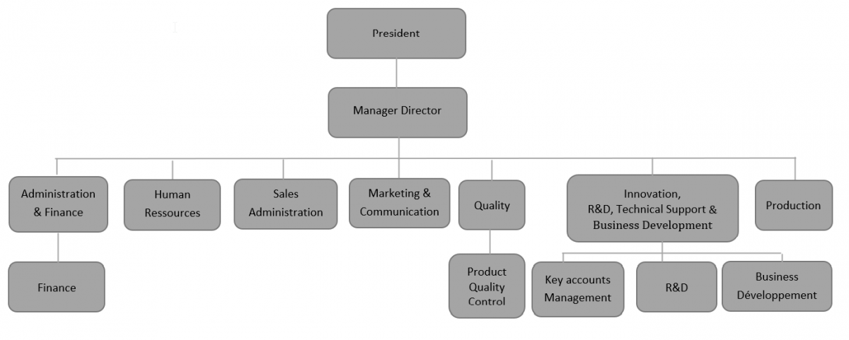 Organigram TrisKem