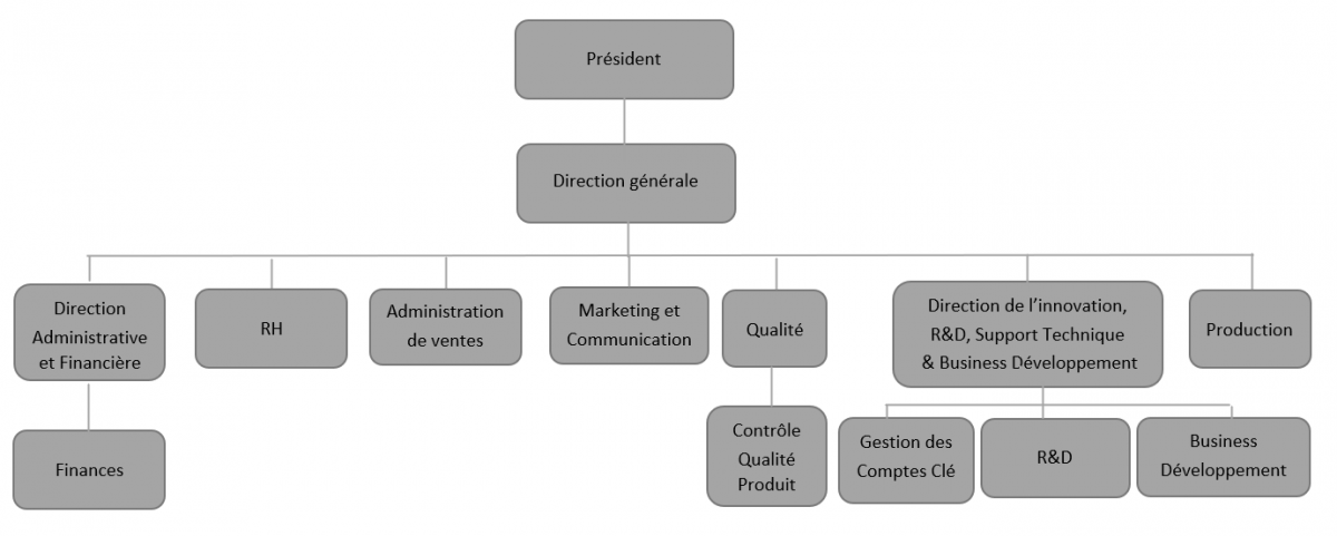 Organigram TrisKem