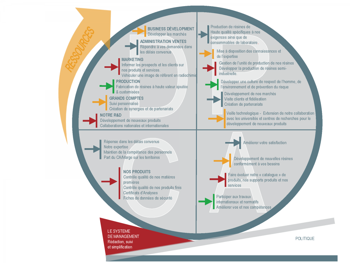 PDCA PDCA